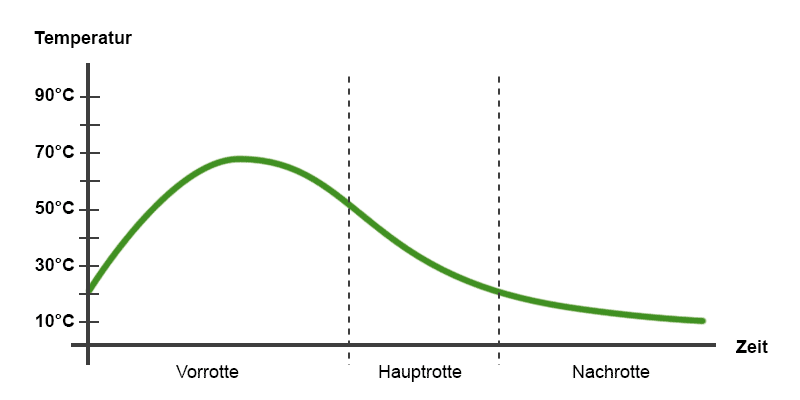 Temperaturverlauf der Kompostmiete.