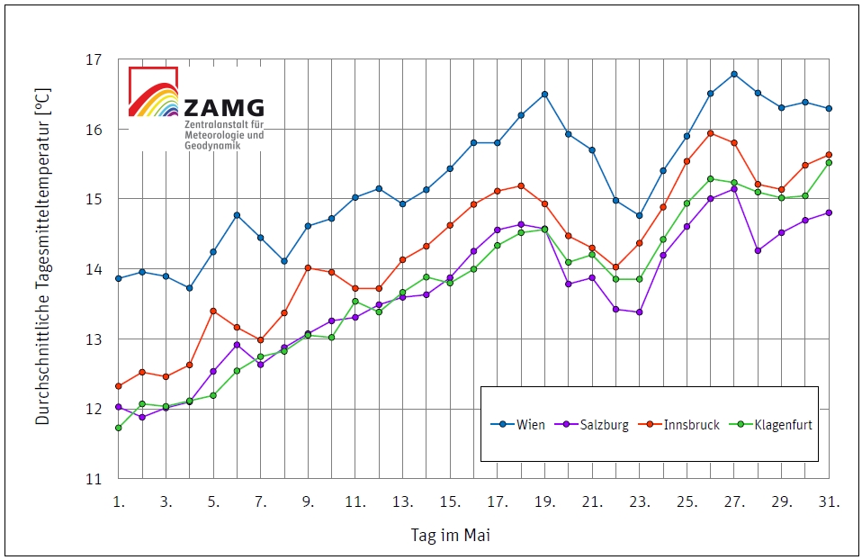 Klimadaten für Mai, Quelle ZAMG.
